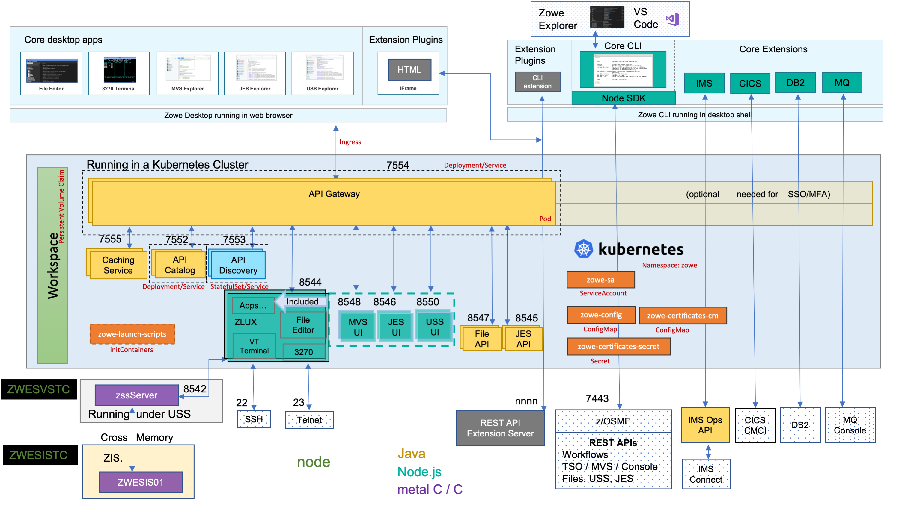 Zowe Architecture Diagram in Kubernetes